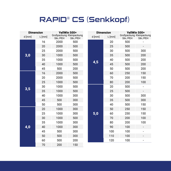 RAPID® CS (Senkkopf) 3-5 mm